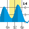 Drift Creek tide chart for Sunday, January 14, 2024