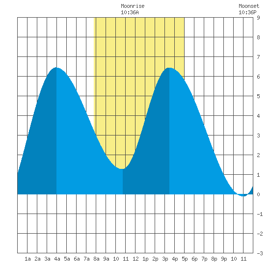 Drift Creek tide chart for Monday, January 15, 2024