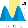 Drift Creek tide chart for Monday, January 15, 2024