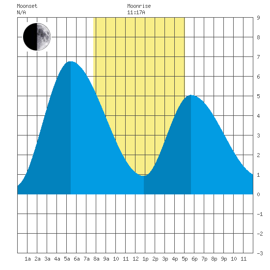 Drift Creek tide chart for Wednesday, January 17, 2024