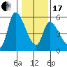 Drift Creek tide chart for Wednesday, January 17, 2024