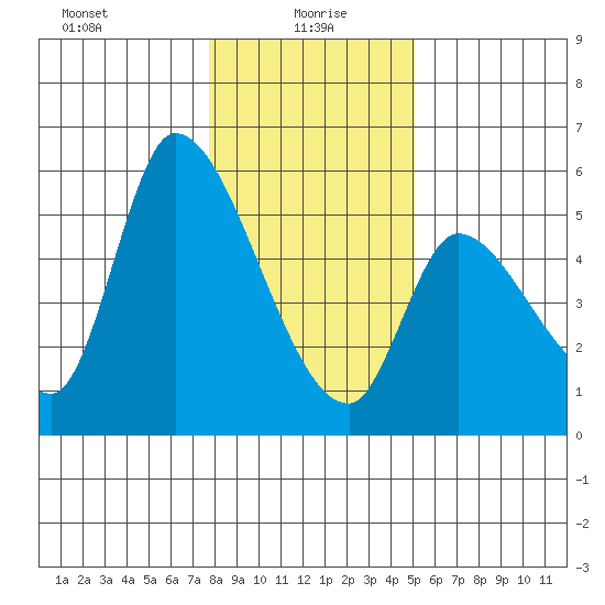 Drift Creek tide chart for Thursday, January 18, 2024