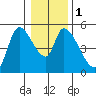 Drift Creek tide chart for Monday, January 1, 2024