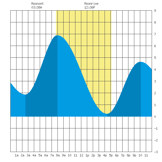 Drift Creek tide chart for Saturday, January 20, 2024