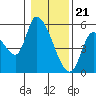 Drift Creek tide chart for Sunday, January 21, 2024