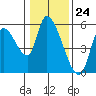 Drift Creek tide chart for Wednesday, January 24, 2024