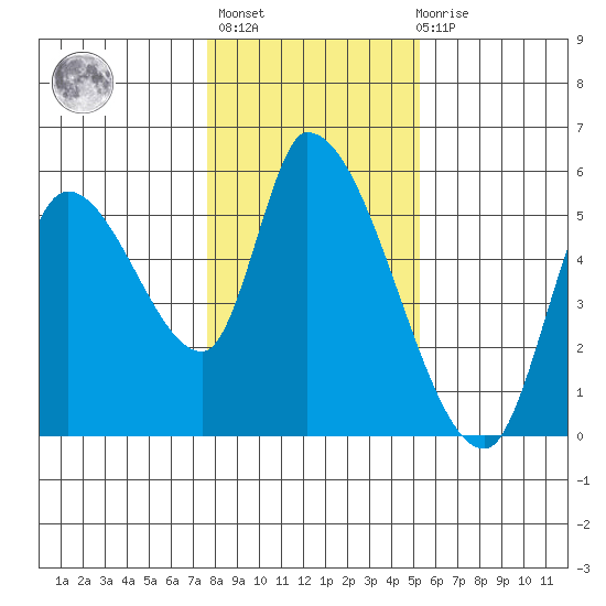 Drift Creek tide chart for Thursday, January 25, 2024
