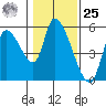Drift Creek tide chart for Thursday, January 25, 2024