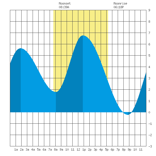 Drift Creek tide chart for Friday, January 26, 2024
