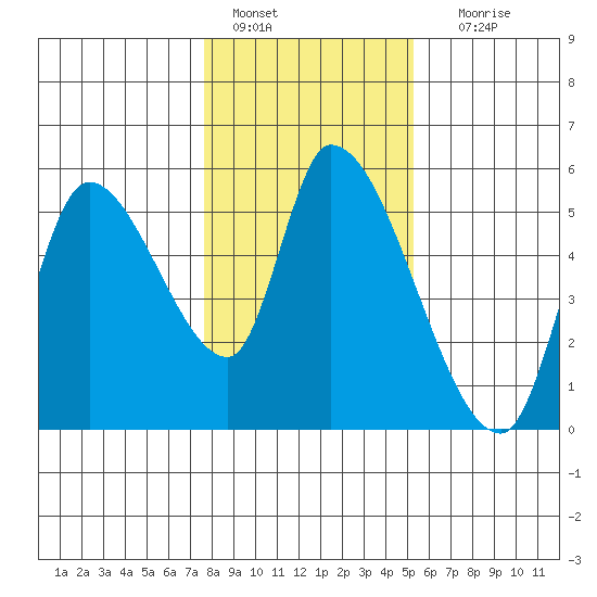 Drift Creek tide chart for Saturday, January 27, 2024