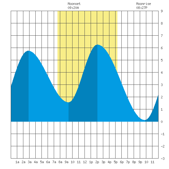 Drift Creek tide chart for Sunday, January 28, 2024
