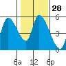 Drift Creek tide chart for Sunday, January 28, 2024