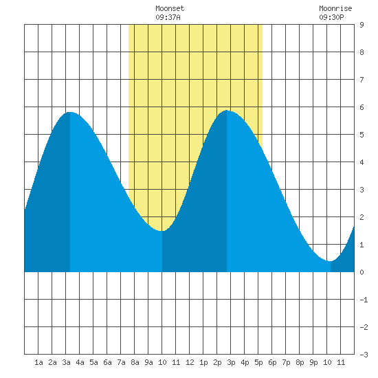 Drift Creek tide chart for Monday, January 29, 2024