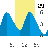 Drift Creek tide chart for Monday, January 29, 2024