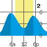 Drift Creek tide chart for Tuesday, January 2, 2024