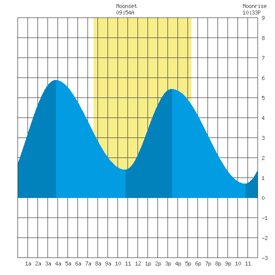 Drift Creek tide chart for Tuesday, January 30, 2024