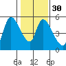 Drift Creek tide chart for Tuesday, January 30, 2024