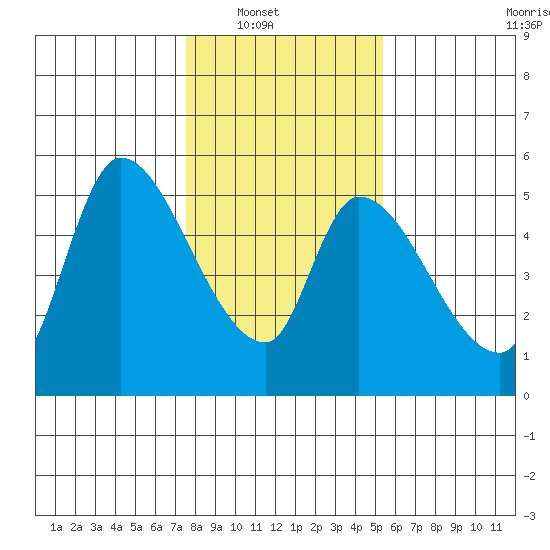 Drift Creek tide chart for Wednesday, January 31, 2024