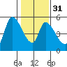 Drift Creek tide chart for Wednesday, January 31, 2024