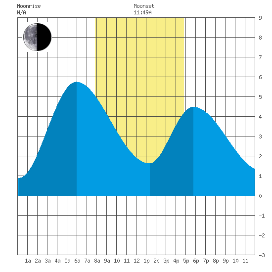 Drift Creek tide chart for Wednesday, January 3, 2024