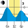 Drift Creek tide chart for Wednesday, January 3, 2024