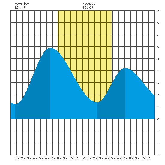Drift Creek tide chart for Thursday, January 4, 2024