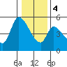 Drift Creek tide chart for Thursday, January 4, 2024