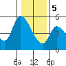 Drift Creek tide chart for Friday, January 5, 2024