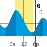 Drift Creek tide chart for Saturday, January 6, 2024