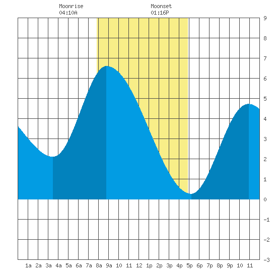 Drift Creek tide chart for Sunday, January 7, 2024