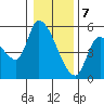 Drift Creek tide chart for Sunday, January 7, 2024