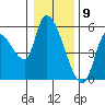 Drift Creek tide chart for Tuesday, January 9, 2024