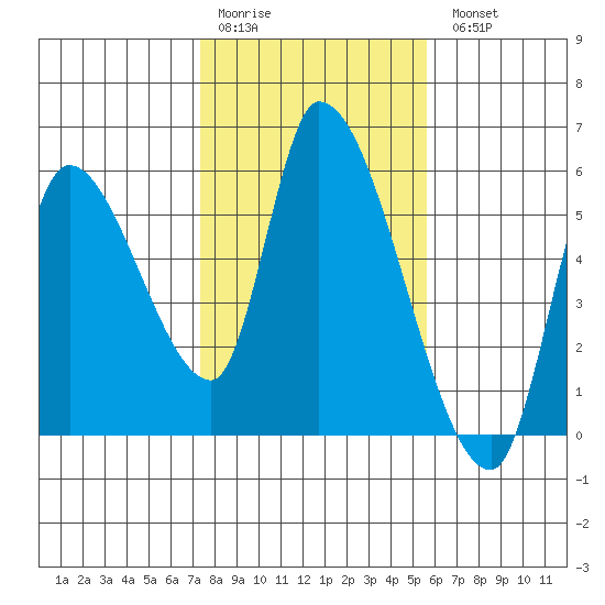 Drift Creek tide chart for Saturday, February 10, 2024