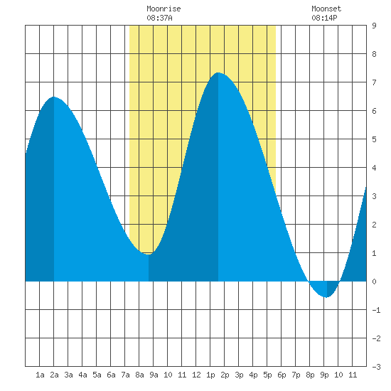 Drift Creek tide chart for Sunday, February 11, 2024
