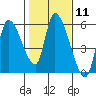 Drift Creek tide chart for Sunday, February 11, 2024