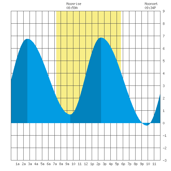 Drift Creek tide chart for Monday, February 12, 2024
