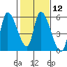 Drift Creek tide chart for Monday, February 12, 2024
