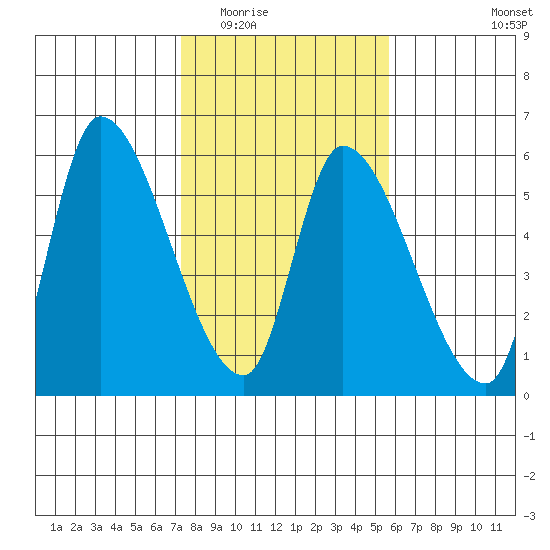 Drift Creek tide chart for Tuesday, February 13, 2024