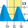 Drift Creek tide chart for Tuesday, February 13, 2024