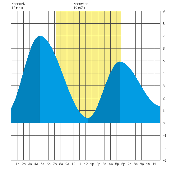 Drift Creek tide chart for Thursday, February 15, 2024