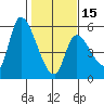 Drift Creek tide chart for Thursday, February 15, 2024