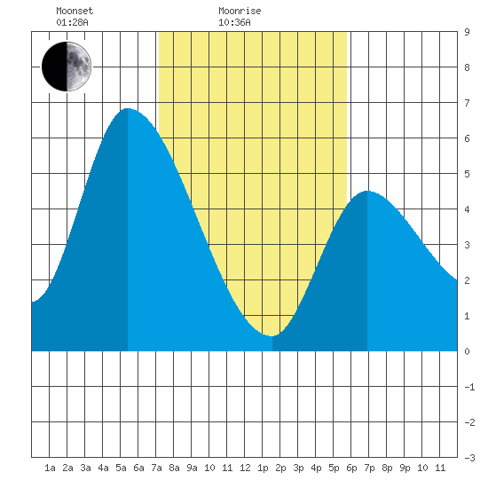 Drift Creek tide chart for Friday, February 16, 2024