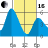 Drift Creek tide chart for Friday, February 16, 2024
