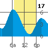 Drift Creek tide chart for Saturday, February 17, 2024