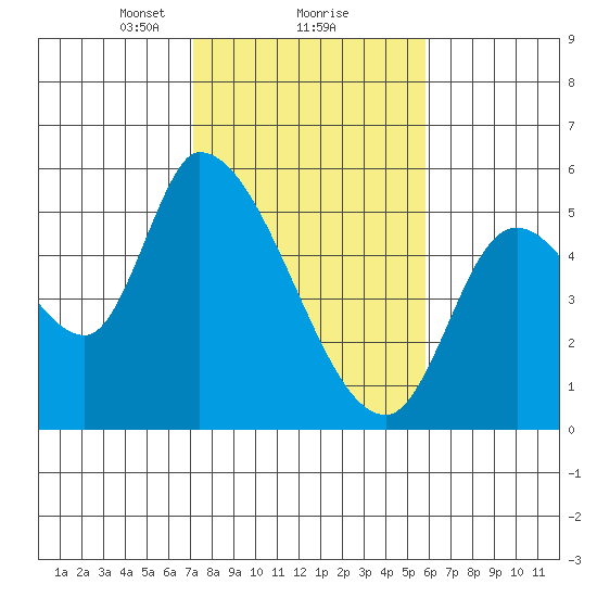 Drift Creek tide chart for Sunday, February 18, 2024