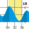 Drift Creek tide chart for Sunday, February 18, 2024