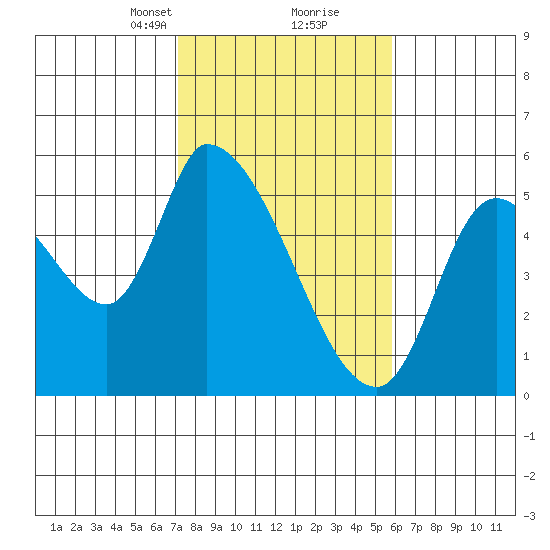 Drift Creek tide chart for Monday, February 19, 2024