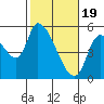 Drift Creek tide chart for Monday, February 19, 2024