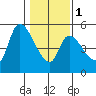 Drift Creek tide chart for Thursday, February 1, 2024