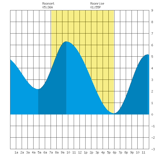 Drift Creek tide chart for Tuesday, February 20, 2024